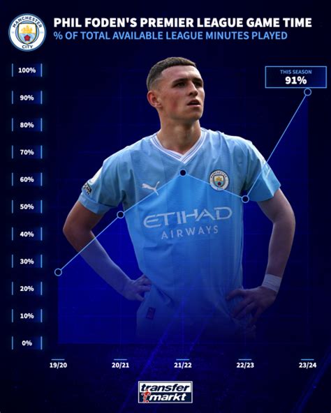 phil foden market value|Iba pa.